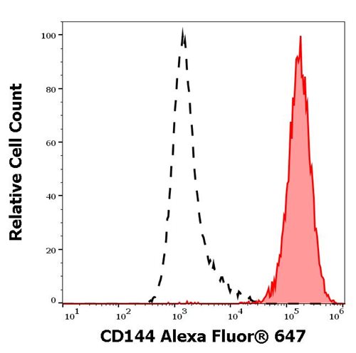 Anti-Hu CD144 Alexa Fluor<sup>®</sup> 647