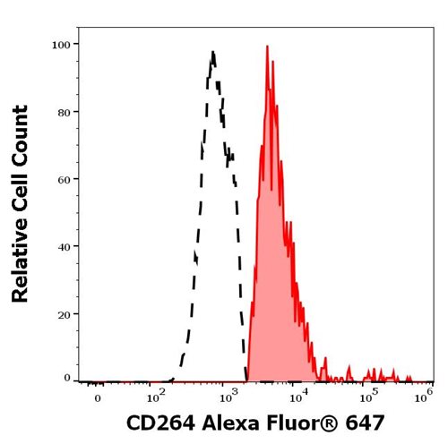 Anti-Hu CD264 Alexa Fluor<sup>®</sup> 647